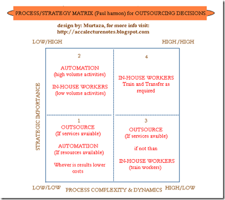 ACCA Training Course Notes: What is Process/Strategy Matrix for ...